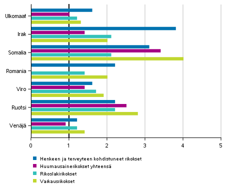 Ulkomaalaisten miesep�iltyjen rikollisuuden taso suomalaisiin verrattuna*