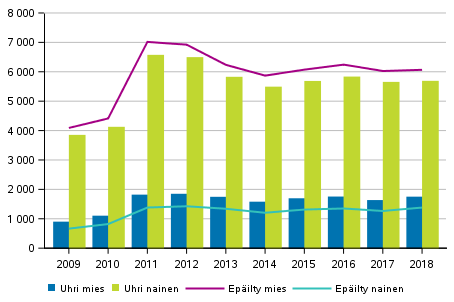Perhe- ja l�hisuhdev�kivalta uhrin sukupuolen mukaan, yli 18&ndash;vuotiaat uhrit, vuosina 2009&ndash;2018