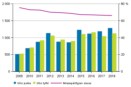 Perhe- ja l�hisuhdev�kivallan alaik�iset uhrit 2009&ndash;2018