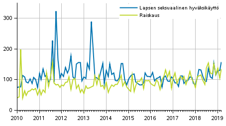 Ilmoitetut raiskaukset ja lapsen seksuaaliset hyv�ksik�yt�t kuukausittain 2010&ndash;2019