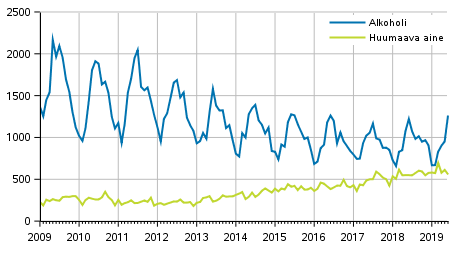 Rattijuopumusrikokset p�ihteen mukaan kuukausittain 2009&ndash;2019