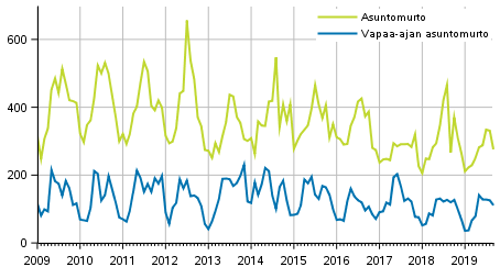 Asuntomurrot kuukausittain 2009&ndash;2019
