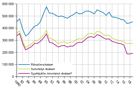 Kuvio 1 Rikoslakirikoksien m��r� 1980&ndash;2019