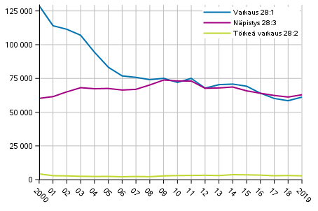 Kuvio 2. Varkausrikokset 2000&ndash;2019