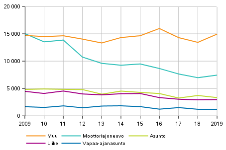 Kuvio 3. Murrot kohteen mukaan 2009&ndash;2019