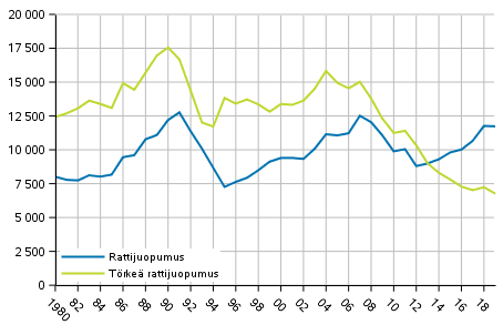 Kuvio 4. Rattijuopumukset 1980&ndash;2019