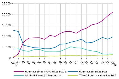Kuvio 6. Alkoholi- ja huumausainerikoksia 2000&ndash;2019