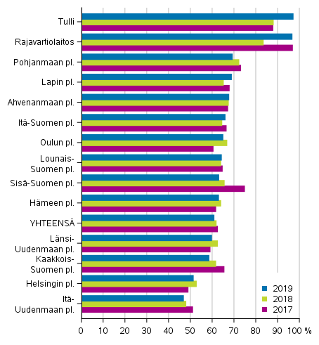 Kuvio 7. Rikoslakirikosten selvitysprosentit viranomaisittain 2017&ndash;2019