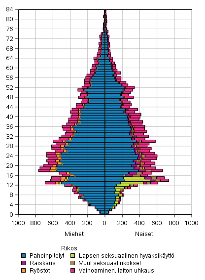 Kuvio 8. Er�iden rikosten uhrit 2019