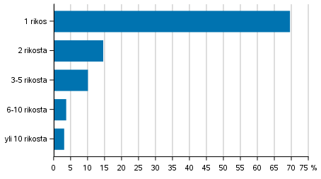 Kuvio 9. Rikoslakirikoksiin syylliseksi ep�illyt rikosten m��r�n mukaan 2019, %