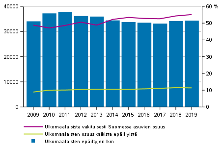 Kuvio 10. Rikoslakirikoksiin syylliseksi ep�iltyjen ulkomaan kansalaisten lukum��r�, osuus ep�illyist� sek� vakituisesti Suomessa asuvien osuus 2009&ndash;2019