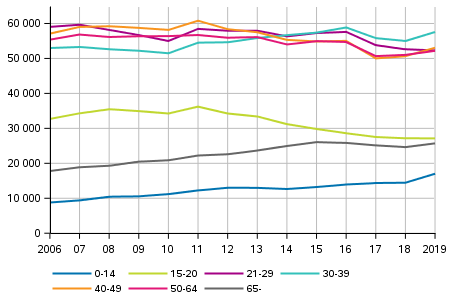 Rikoslakirikosten asianomistajat ik�ryhmitt�in 2006&ndash;2019