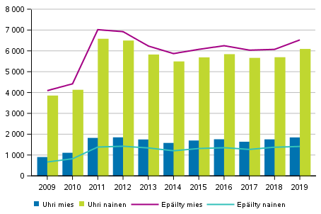 Perhe- ja l�hisuhdev�kivalta uhrin sukupuolen mukaan, yli 18&ndash;vuotiaat uhrit, vuosina 2009&ndash;2019