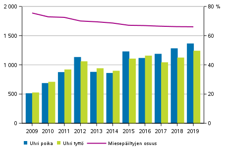 Perhe- ja l�hisuhdev�kivallan alaik�iset uhrit 2009&ndash;2019