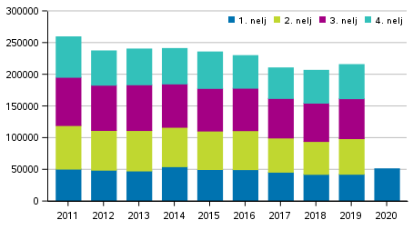 Omaisuusrikokset vuosinelj�nneksitt�in 2011&ndash;2020