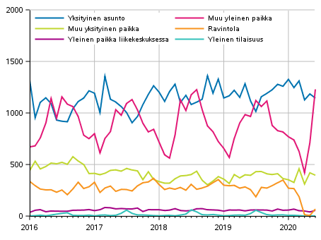 Pahoinpitelyrikokset tapahtumapaikan mukaan 2016&ndash;2020 kuukausittain