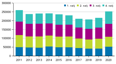 Omaisuusrikokset nelj�nneksitt�in 2011&ndash;2020