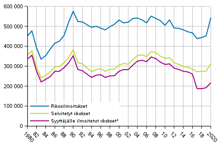 Kuvio 1 Rikoslakirikoksien m��r� 1980&ndash;2020