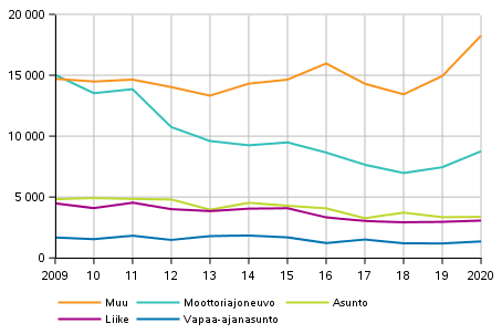 Kuvio 3. Murrot kohteen mukaan 2009&ndash;2020