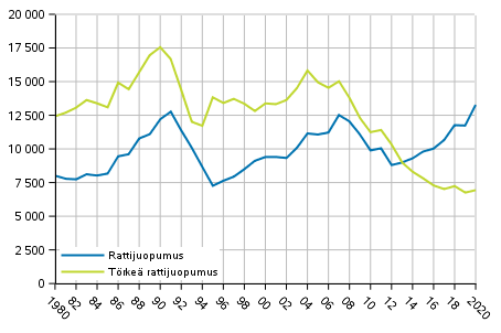 Kuvio 4. Rattijuopumukset 1980&ndash;2020
