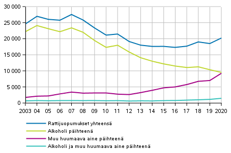 Kuvio 5. Rattijuopumukset p�ihteen mukaan 2003&ndash;2020 (Kuviota korjattu 12.5.2021)