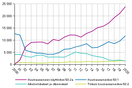 Kuvio 6. Alkoholi- ja huumausainerikoksia 2000&ndash;2020