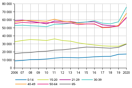 Kuvio 8. Rikoslakirikosten asianomistajat ik�ryhmitt�in 2006&ndash;2020