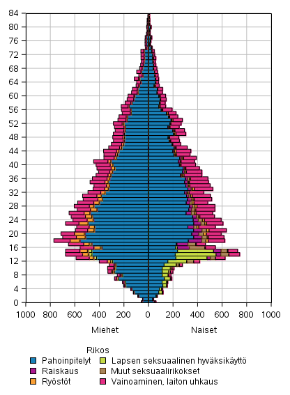 Kuvio 9. Er�iden rikosten uhrit 2020