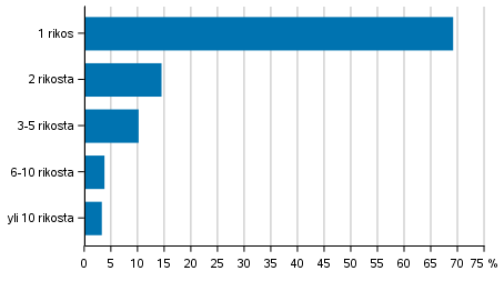 Kuvio 10. Rikoslakirikoksiin syylliseksi ep�illyt rikosten m��r�n mukaan 2020, %