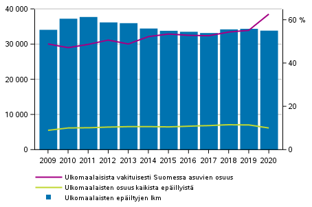 Kuvio 11. Rikoslakirikoksiin syylliseksi ep�iltyjen ulkomaan kansalaisten lukum��r�, osuus ep�illyist� sek� vakituisesti Suomessa asuvien osuus 2009&ndash;2020