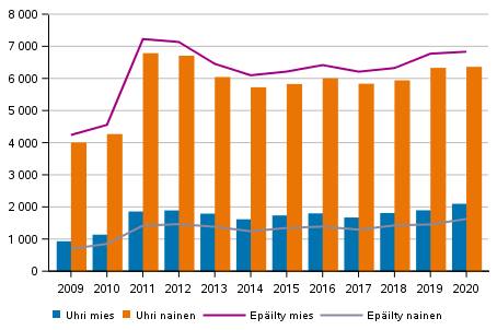 Perhe- ja l�hisuhdev�kivalta uhrin sukupuolen mukaan, yli 18&ndash;vuotiaat uhrit, vuosina 2009&ndash;2020