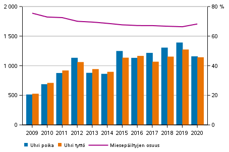 Perhe- ja l�hisuhdev�kivallan alaik�iset uhrit 2009&ndash;2020