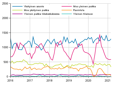 Pahoinpitelyrikokset tapahtumapaikan mukaan 2016&ndash;2021