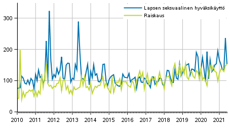 Ilmoitetut raiskaukset ja lapsen seksuaaliset hyv�ksik�yt�t kuukausittain 2010&ndash;2021