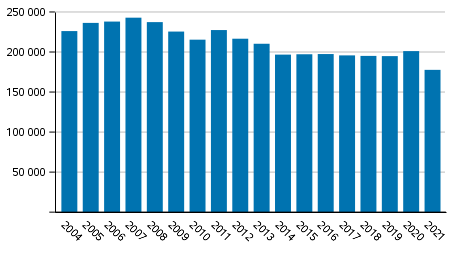 Poliisin, tullin ja rajavartiolaitoksen pakkokeinot 2004&ndash;2021