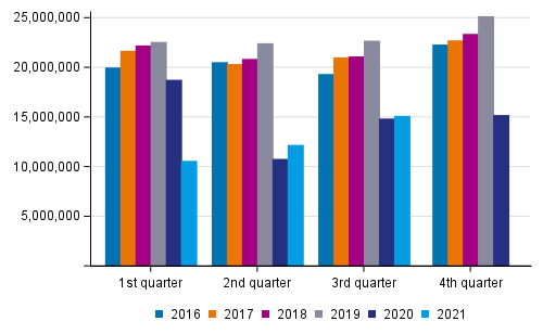 Number of trips by rail in passenger traffic by quarter in 2016 to 2021