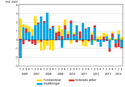 Figurbilaga 1. Hushållens placeringar i insättningar, noterade aktier och fondandelar