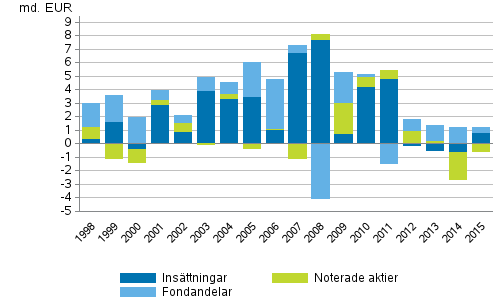 Figurbilaga 3. Hushållens placeringar i insättningar, börsaktier och fonder
