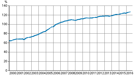 Figurbilaga 3. Hushållens skuldsättningsgrad