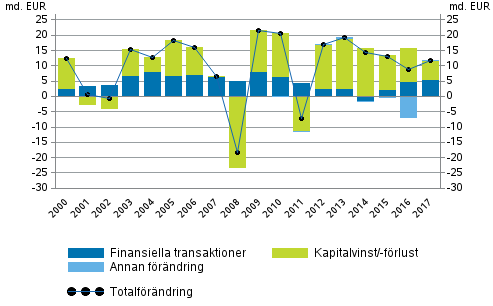 Figurbilaga 2. Förändring av hushållens finansiella tillgångar