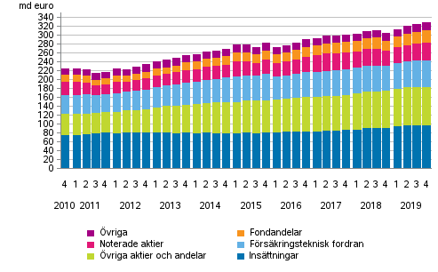 Figurbilaga 1. Hushållens finansiella tillgångar