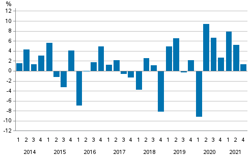  Change from the previous quarter in households’ net financial assets