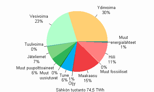 Kuvio 01. Sähkön tuotanto energialähteittäin 2008