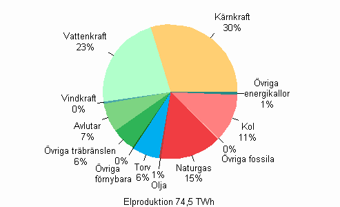 Figur 01. Elproduktion efter energikällor 2008