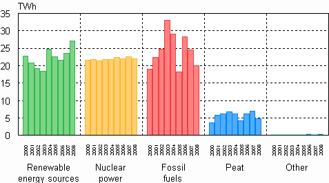 Figure 02. Electricity production by energy type 2000&ndash;2008