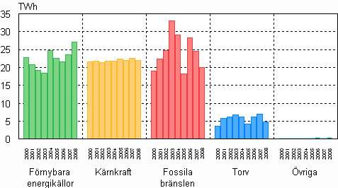 Figur 02. Elproduktion efter energislag 2000&ndash;2008