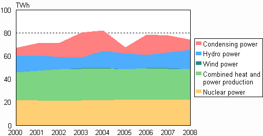 Figure 03. Electricity production by production mode 2000&ndash;2008