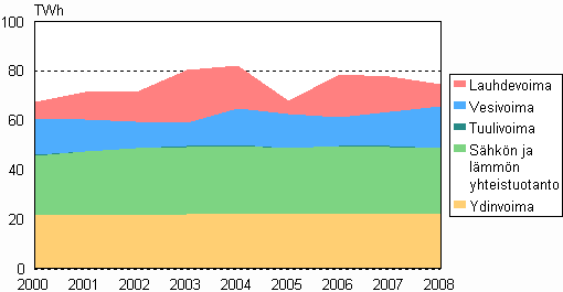 Kuvio 03. Sähkön tuotanto tuotantomuodoittain 2000—2008