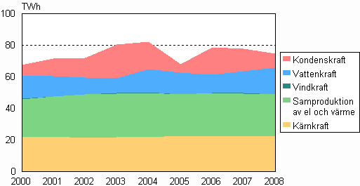 Figur 03. Elproduktionsform 2000&ndash;2008
