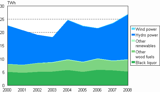 Figure 05. Electricity production with renewable energy sources 2000&ndash;2008